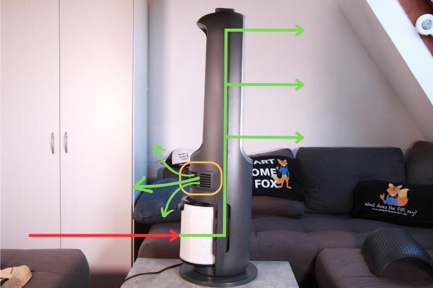 Die Funktionsweise des Philips Air Performer Series 8000 (AMF870/15) werden mit Richtungspfeilen erklärt und die Luftstromrichtungen nach vorne und hinten werden gezeigt.